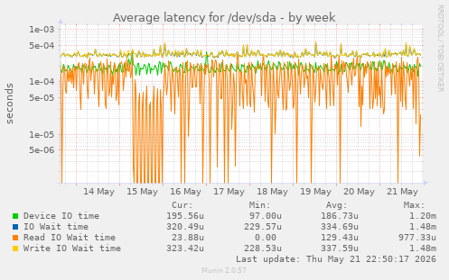 Average latency for /dev/sda