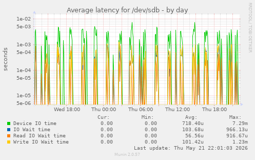 Average latency for /dev/sdb