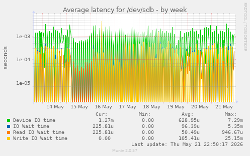 Average latency for /dev/sdb