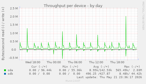 Throughput per device