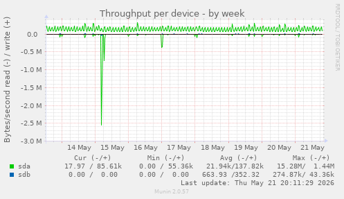 Throughput per device