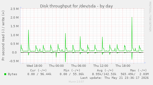 Disk throughput for /dev/sda