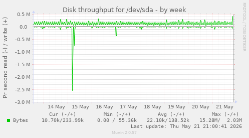 Disk throughput for /dev/sda