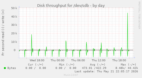 Disk throughput for /dev/sdb