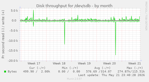 monthly graph