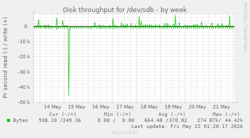 Disk throughput for /dev/sdb