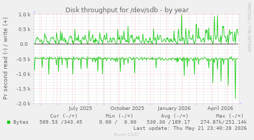yearly graph