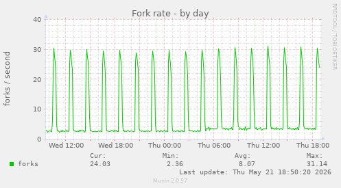 Fork rate