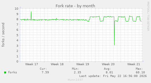 Fork rate