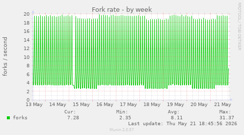 Fork rate