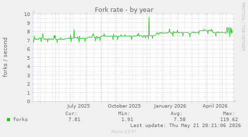 Fork rate