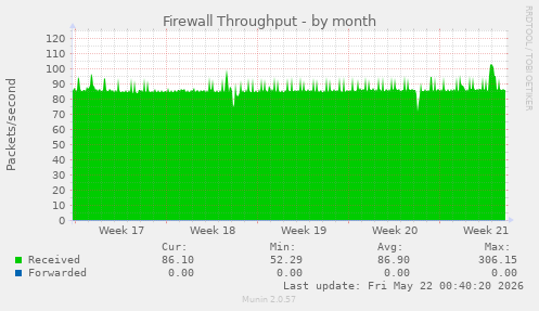 Firewall Throughput