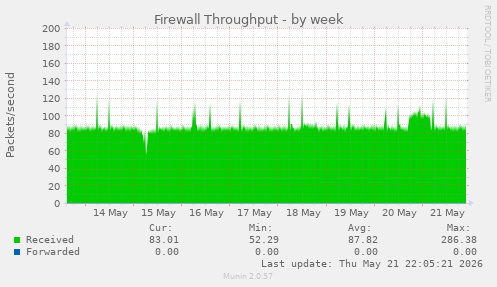 Firewall Throughput