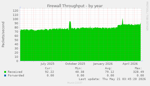 Firewall Throughput