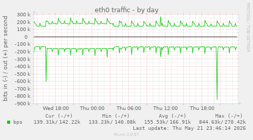eth0 traffic