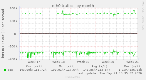 eth0 traffic
