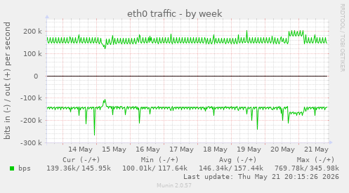 eth0 traffic