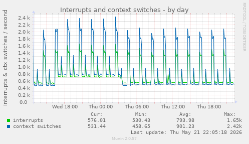 Interrupts and context switches
