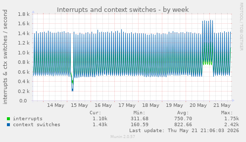 Interrupts and context switches