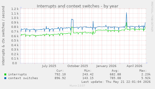 yearly graph