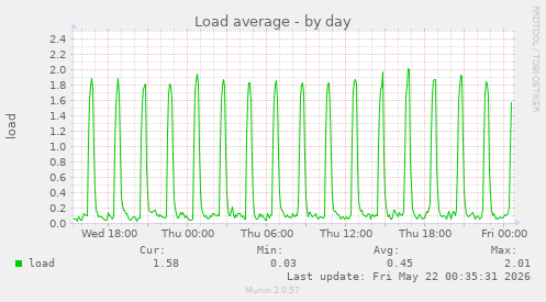 Load average