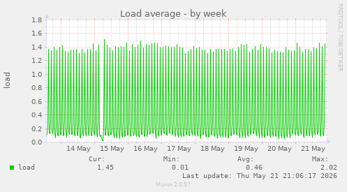 Load average