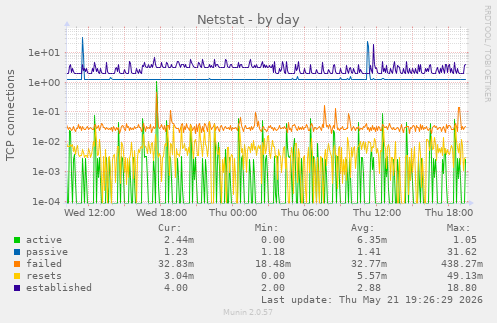 Netstat