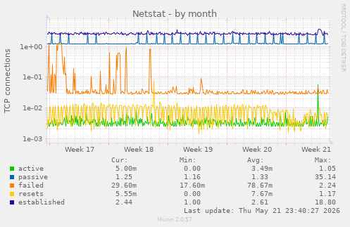 Netstat