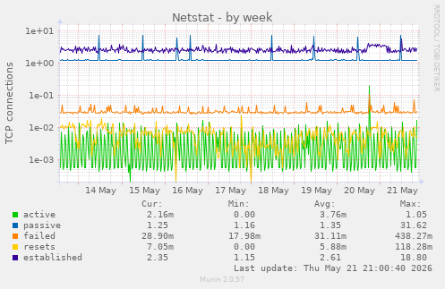 Netstat