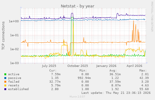 Netstat