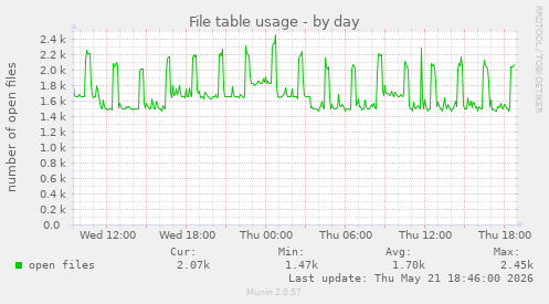 File table usage