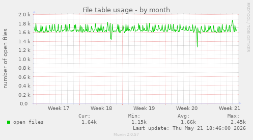 File table usage