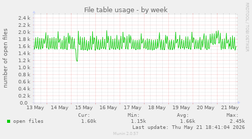 File table usage