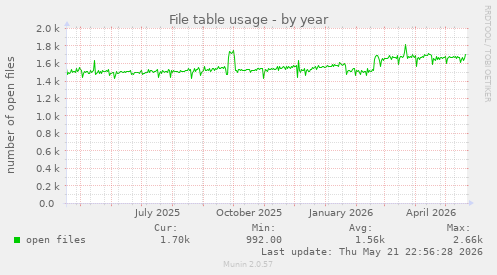 File table usage