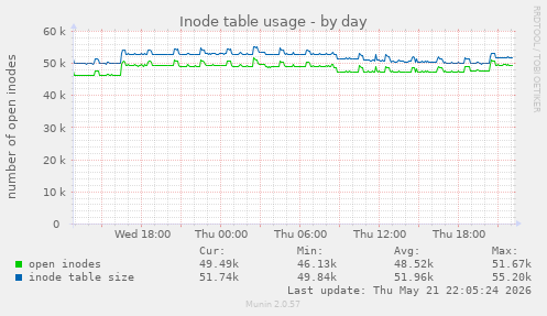 Inode table usage