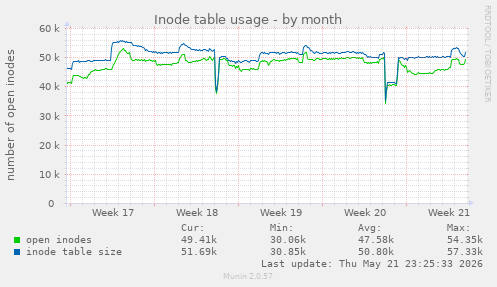 monthly graph