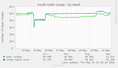 Inode table usage