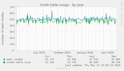 Inode table usage