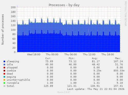 Processes