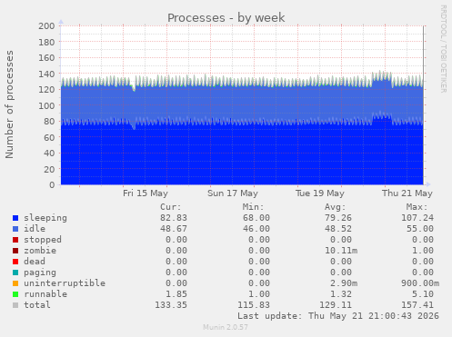 Processes