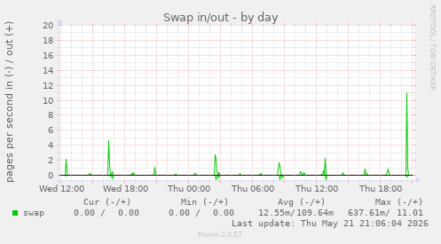Swap in/out