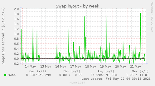 Swap in/out