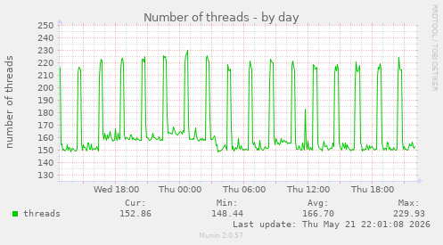 Number of threads
