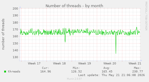 Number of threads