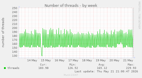 Number of threads