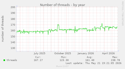 Number of threads