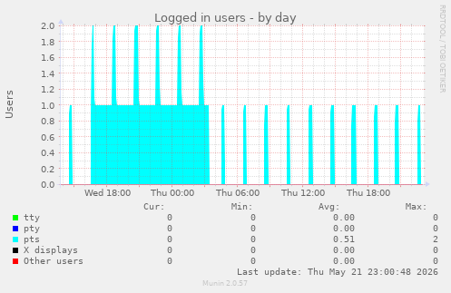Logged in users