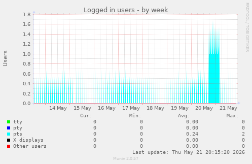 Logged in users