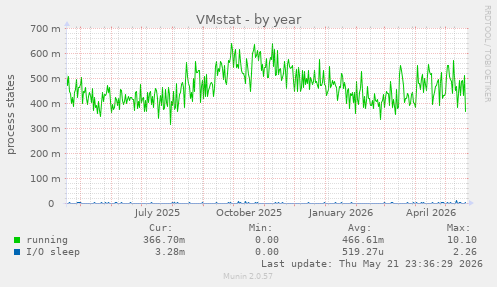 VMstat