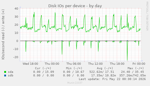 Disk IOs per device